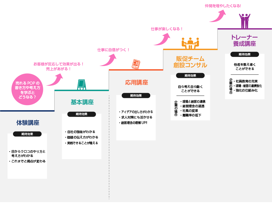 POP未来図のコンサルティング・養成講座全体図