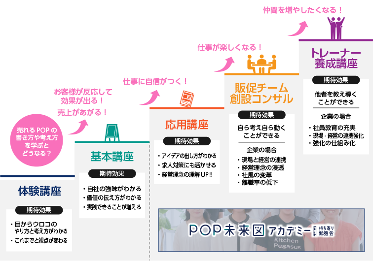 POP未来図のコンサルティング・養成講座全体図